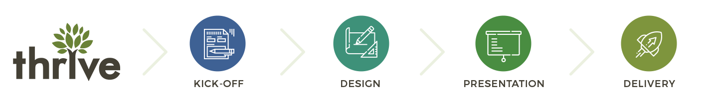 Thrive Website Design Process